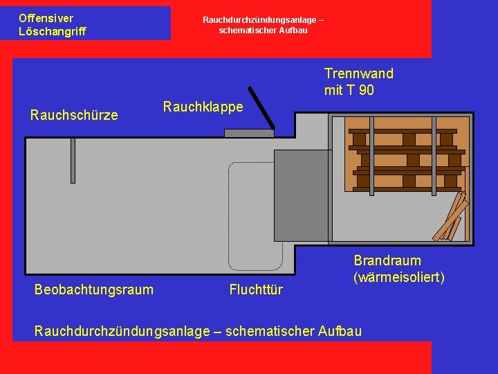 Offensiver Löschangriff Rauchdurchzündungsanlage – schematischer Aufbau Trennwand mit T 90 Rauchschürze Beobachtungsraum Rauchklappe Fluchttür