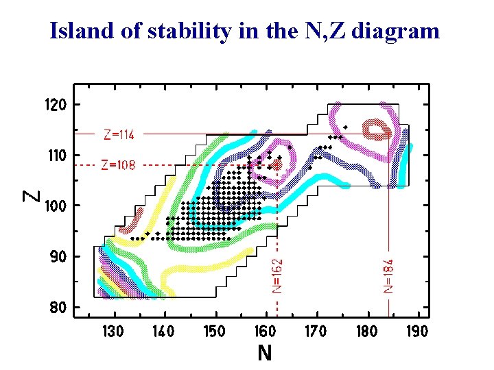 Island of stability in the N, Z diagram N 