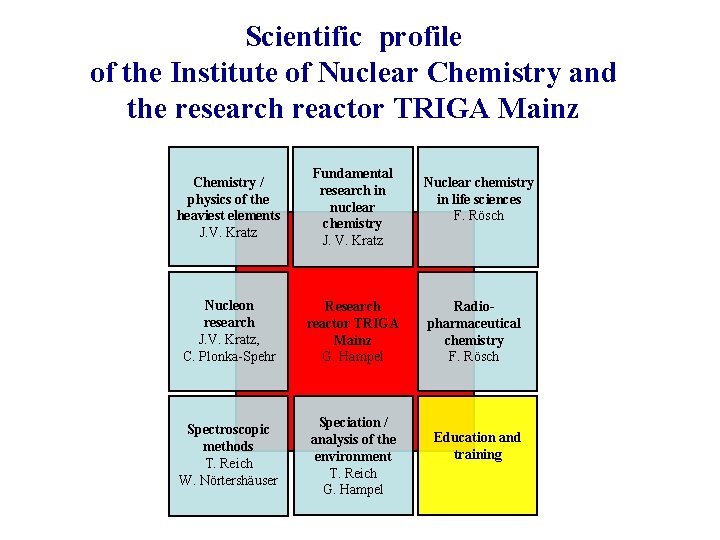 Scientific profile of the Institute of Nuclear Chemistry and the research reactor TRIGA Mainz