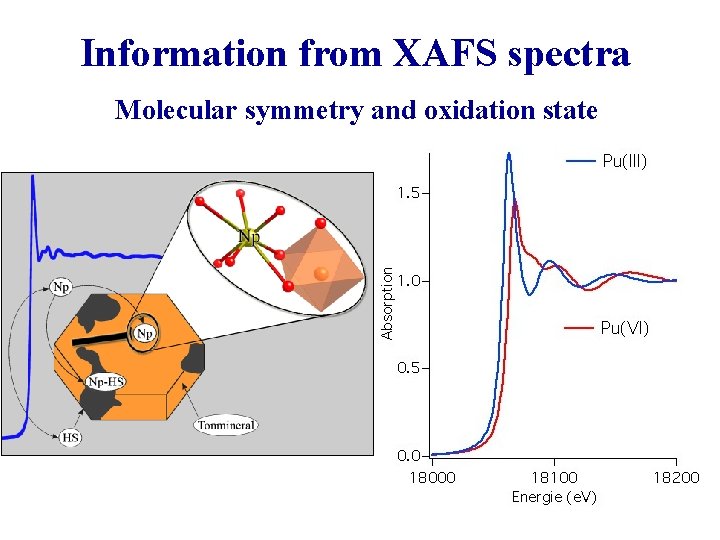 Information from XAFS spectra Molecular symmetry and oxidation state 