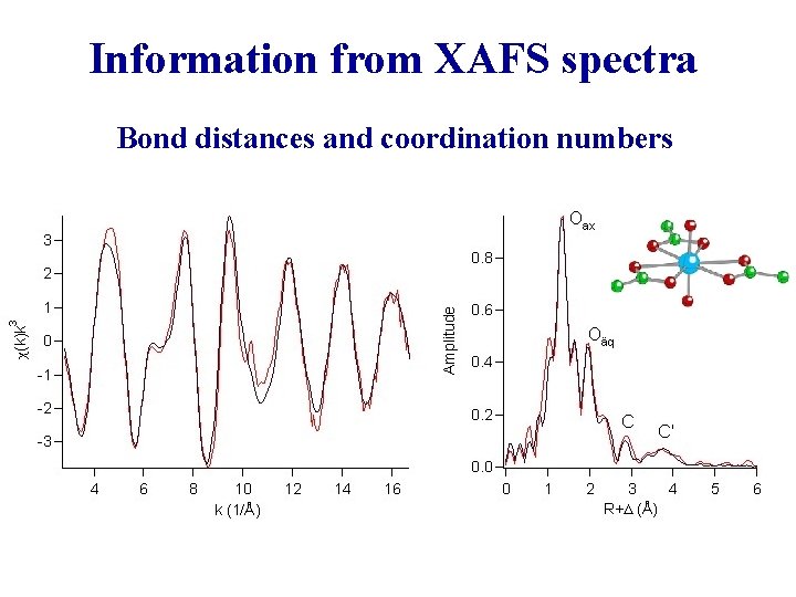 Information from XAFS spectra Bond distances and coordination numbers 