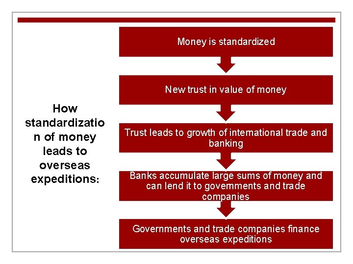 Money is standardized New trust in value of money How standardizatio n of money