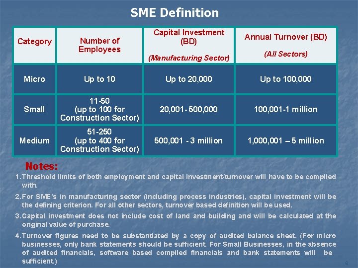 SME Definition Category • Text Number of Employees Capital Investment (BD) (Manufacturing Sector) Annual