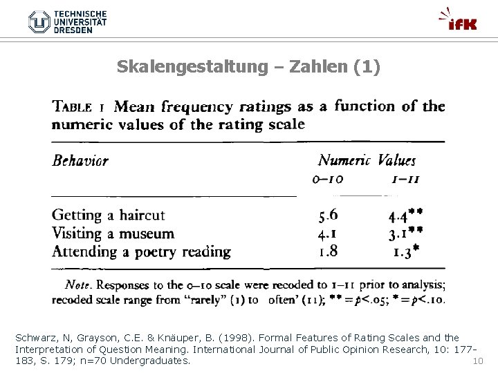 Skalengestaltung – Zahlen (1) Schwarz, N, Grayson, C. E. & Knäuper, B. (1998). Formal