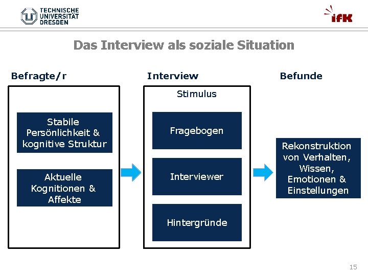 Das Interview als soziale Situation Befragte/r Interview Befunde Stimulus Stabile Persönlichkeit & kognitive Struktur