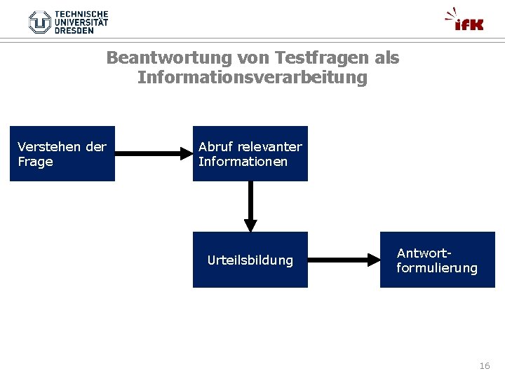 Beantwortung von Testfragen als Informationsverarbeitung Verstehen der Frage Abruf relevanter Informationen Urteilsbildung Antwortformulierung 16