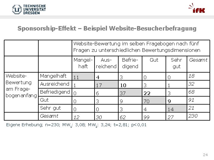 Sponsorship-Effekt – Beispiel Website-Besucherbefragung Website-Bewertung im selben Fragebogen nach fünf Fragen zu unterschiedlichen Bewertungsdimensionen