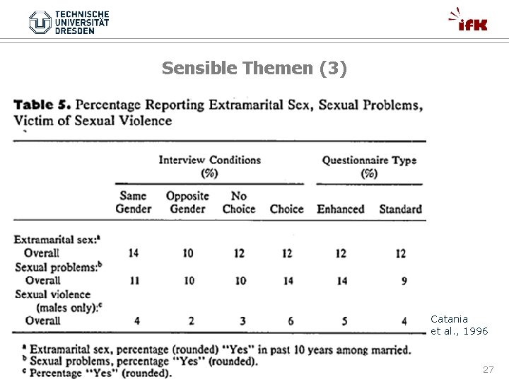 Sensible Themen (3) Catania et al. , 1996 27 