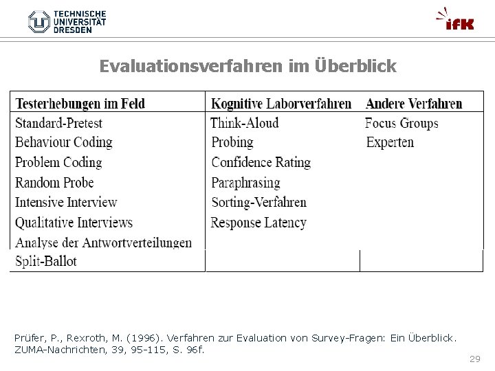 Evaluationsverfahren im Überblick Prüfer, P. , Rexroth, M. (1996). Verfahren zur Evaluation von Survey-Fragen: