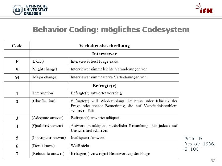 Behavior Coding: mögliches Codesystem Prüfer & Rexroth 1996, S. 100 32 