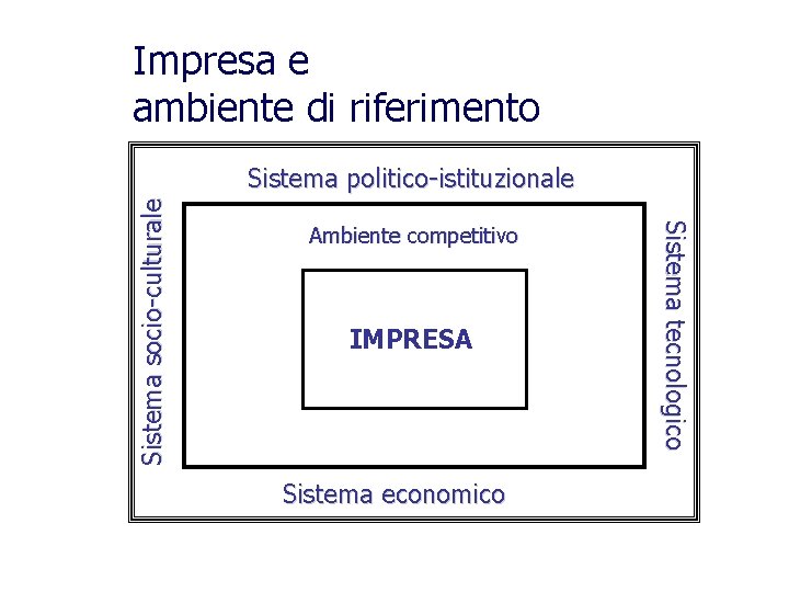 Impresa e ambiente di riferimento Ambiente competitivo IMPRESA Sistema economico Sistema tecnologico Sistema socio-culturale