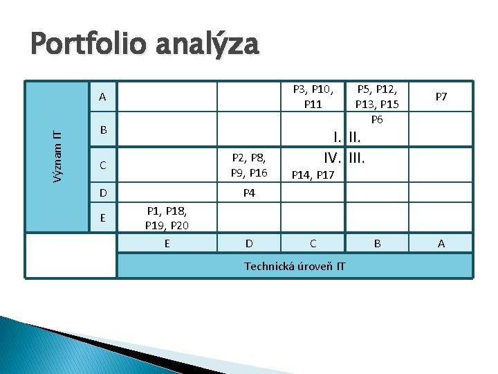 Portfolio analýza P 3, P 10, P 11 Význam IT A B C P