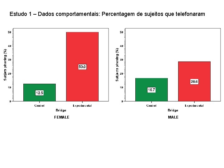 Estudo 1 – Dados comportamentais: Percentagem de sujeitos que telefonaram FEMALE 