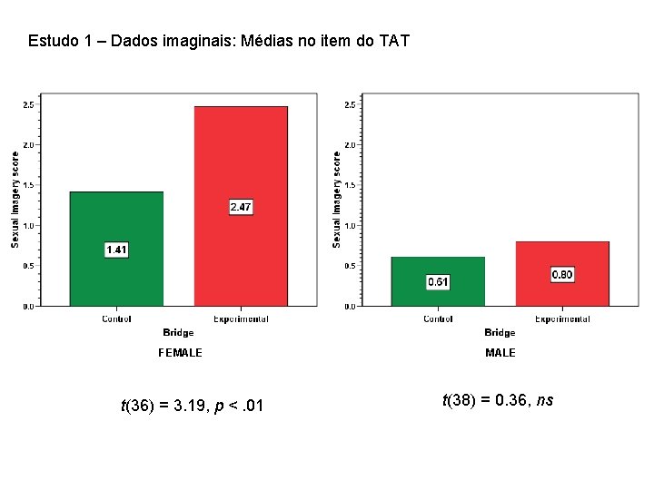 Estudo 1 – Dados imaginais: Médias no item do TAT FEMALE t(36) = 3.