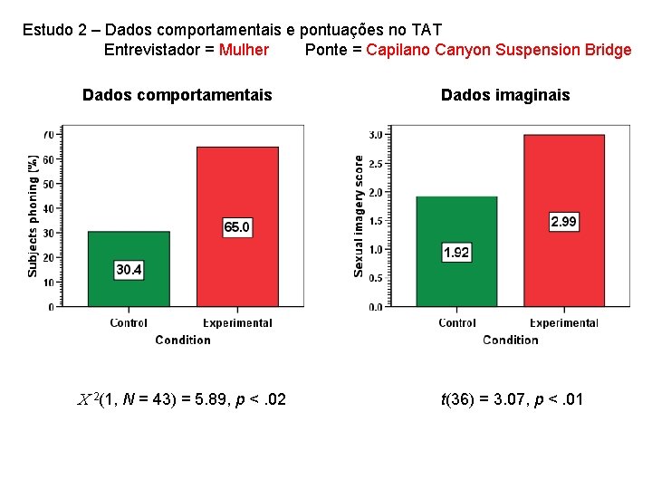 Estudo 2 – Dados comportamentais e pontuações no TAT Entrevistador = Mulher Ponte =