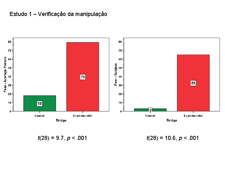 Estudo 1 – Verificação da manipulação t(28) = 9. 7, p <. 001 t(28)