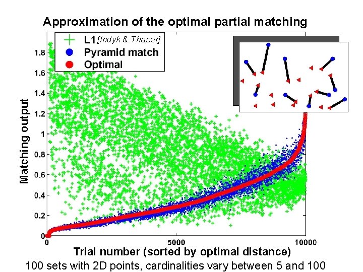 Approximation of the optimal partial matching Matching output [Indyk & Thaper] Trial number (sorted