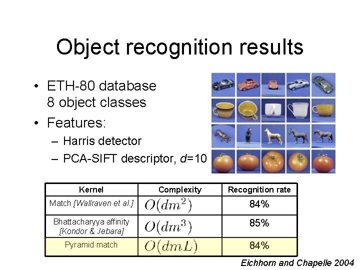 Object recognition results • ETH-80 database 8 object classes • Features: – Harris detector