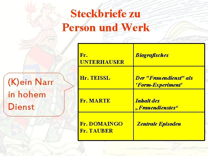 Steckbriefe zu Person und Werk (K)ein Narr in hohem Dienst Fr. UNTERHAUSER Biografisches Hr.