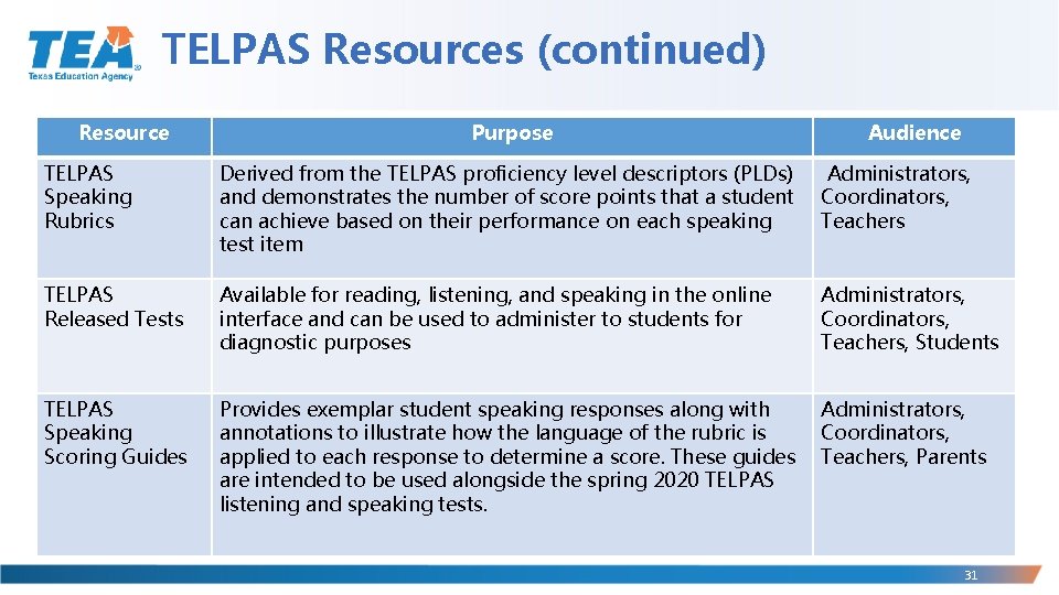 TELPAS Resources (continued) Resource Purpose Audience TELPAS Speaking Rubrics Derived from the TELPAS proficiency