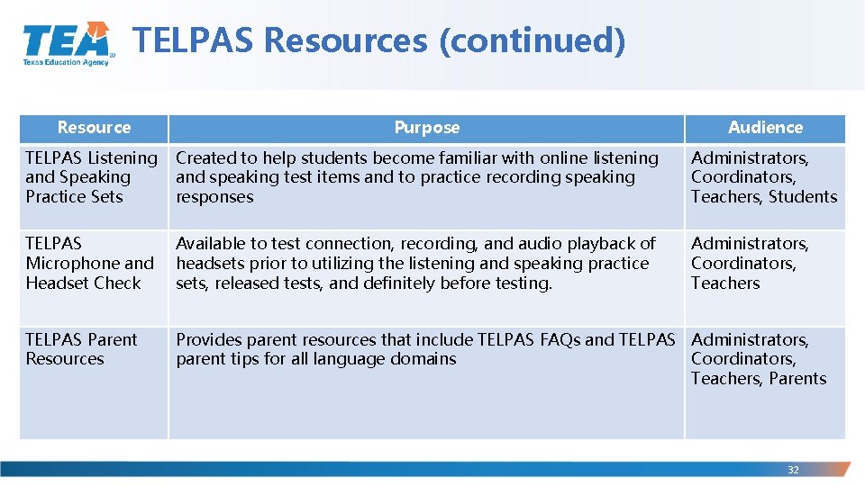 TELPAS Resources (continued) Resource Purpose Audience TELPAS Listening and Speaking Practice Sets Created to