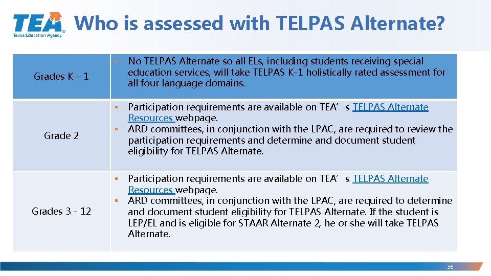 Who is assessed with TELPAS Alternate? § No TELPAS Alternate so all ELs, including