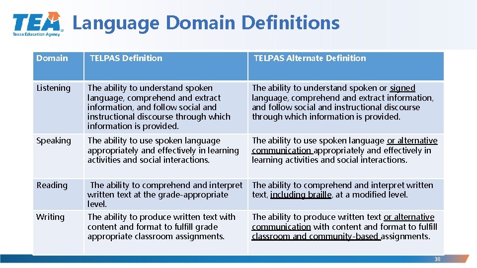 Language Domain Definitions Domain TELPAS Definition TELPAS Alternate Definition Listening The ability to understand