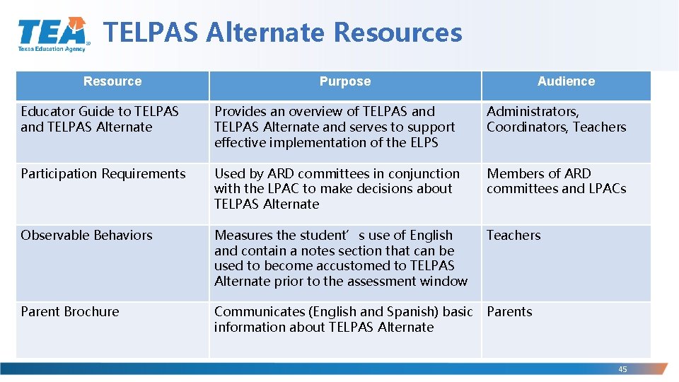 TELPAS Alternate Resources Resource Purpose Audience Educator Guide to TELPAS and TELPAS Alternate Provides