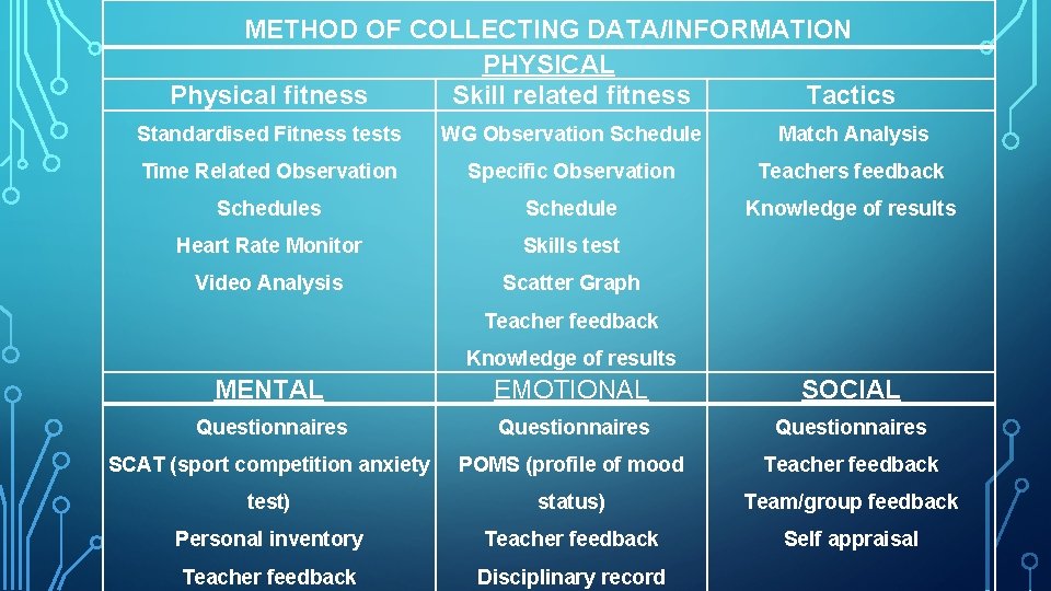 METHOD OF COLLECTING DATA/INFORMATION PHYSICAL Physical fitness Skill related fitness Tactics Standardised Fitness tests