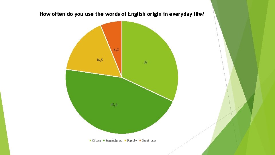 How often do you use the words of English origin in everyday life? 6,