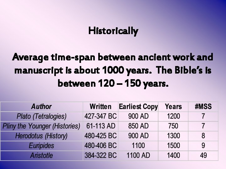 Historically Average time-span between ancient work and manuscript is about 1000 years. The Bible’s