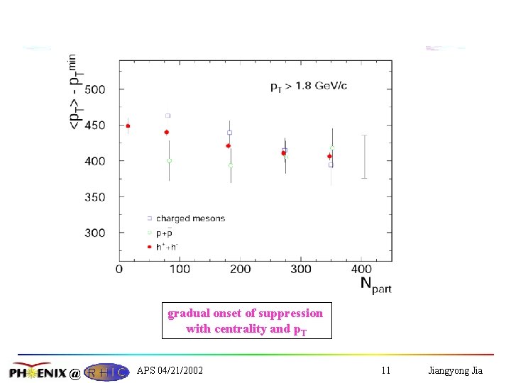 gradual onset of suppression with centrality and p. T @ APS 04/21/2002 11 Jiangyong