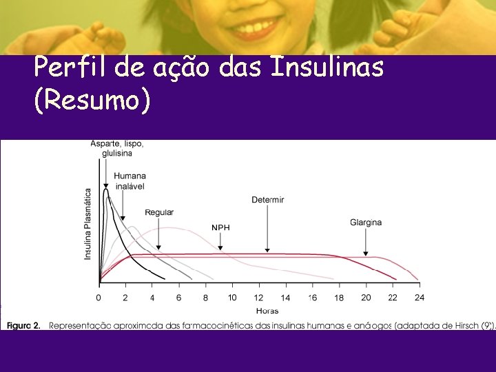 Perfil de ação das Insulinas (Resumo) 