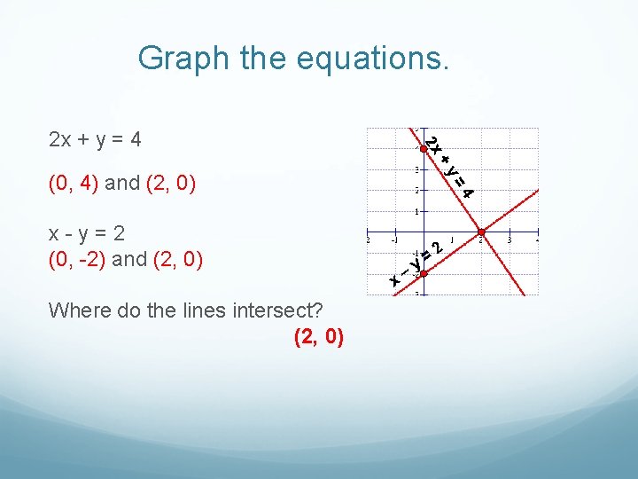 Graph the equations. 2 x 2 x + y = 4 +y =4 (0,