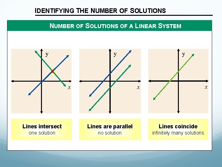 IDENTIFYING THE NUMBER OF SOLUTIONS OF A LINEAR SYSTEM y y y x x