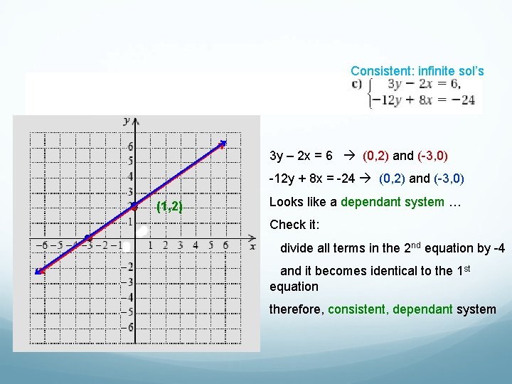 Consistent: infinite sol’s 3 y – 2 x = 6 (0, 2) and (-3,