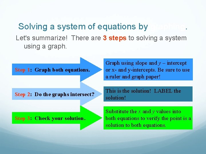 Solving a system of equations by graphing. Let's summarize! There are 3 steps to