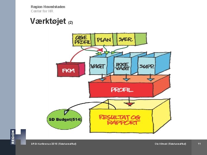 Region Hovedstaden Center for HR Værktøjet (2) DRG-Konference 2015 (Sidehoved/fod) Ole Klimek (Sidehoved/fod) 11