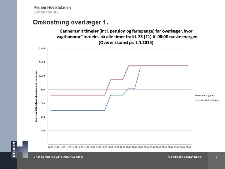 Region Hovedstaden Center for HR Omkostning overlæger 1. DRG-Konference 2015 (Sidehoved/fod) Ole Klimek (Sidehoved/fod)