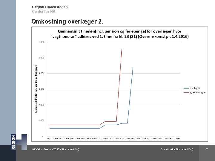 Region Hovedstaden Center for HR Omkostning overlæger 2. DRG-Konference 2015 (Sidehoved/fod) Ole Klimek (Sidehoved/fod)