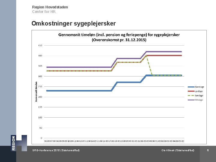 Region Hovedstaden Center for HR Omkostninger sygeplejersker DRG-Konference 2015 (Sidehoved/fod) Ole Klimek (Sidehoved/fod) 8