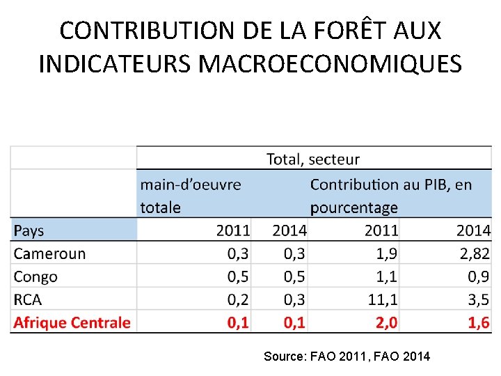 CONTRIBUTION DE LA FORÊT AUX INDICATEURS MACROECONOMIQUES Source: FAO 2011, FAO 2014 