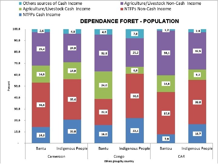 DEPENDANCE FORÊT - POPULATION DEPENDANCE FORET - POPULATION 