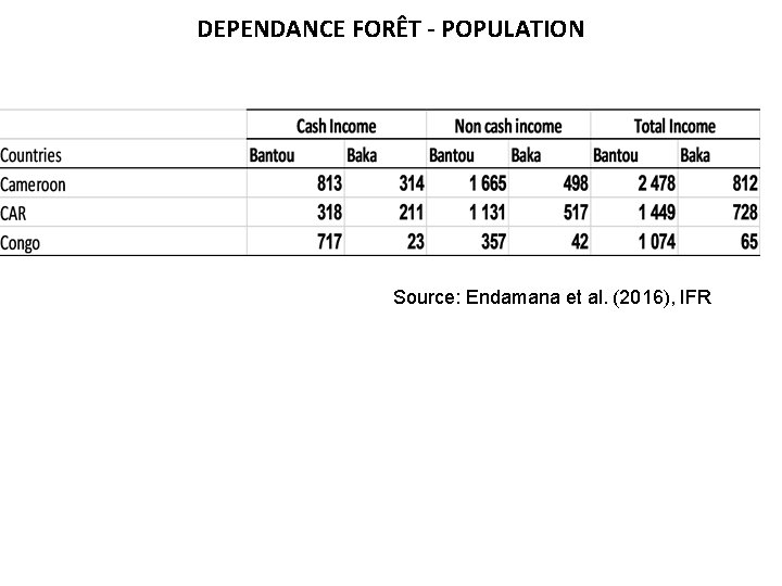 DEPENDANCE FORÊT - POPULATION Source: Endamana et al. (2016), IFR 