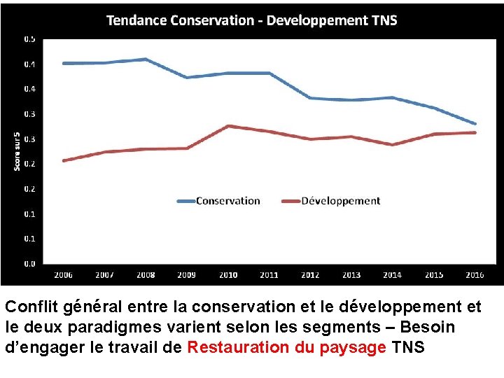 Conflit général entre la conservation et le développement et le deux paradigmes varient selon