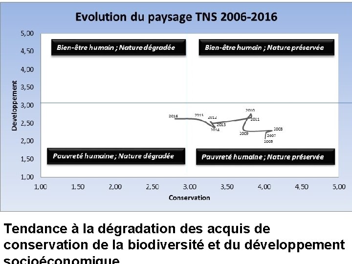 Tendance à la dégradation des acquis de conservation de la biodiversité et du développement