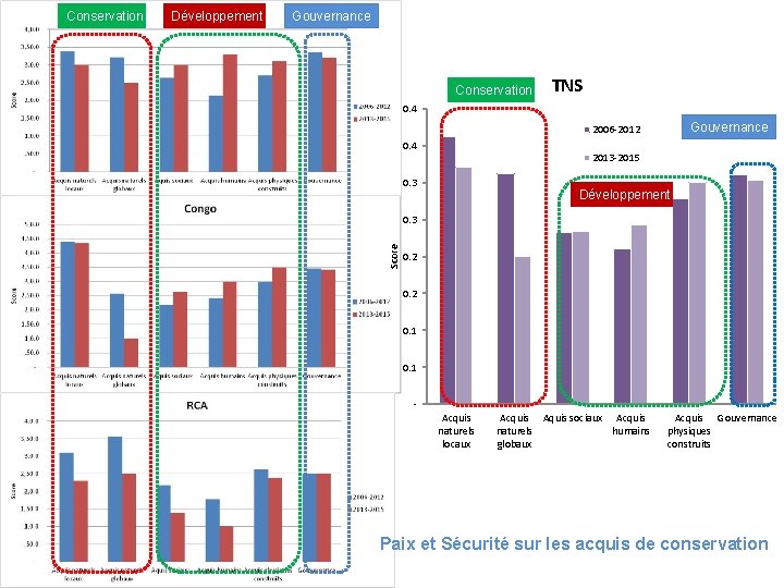 Développement Gouvernance Conservation TNS 0. 4 Gouvernance 2006 -2012 0. 4 2013 -2015 0.