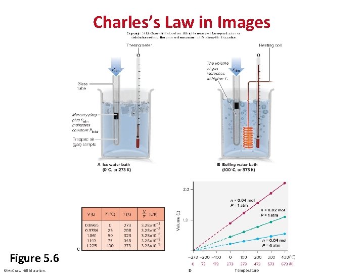 Charles’s Law in Images Figure 5. 6 ©Mc. Graw-Hill Education. 