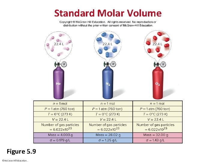 Standard Molar Volume Figure 5. 9 ©Mc. Graw-Hill Education. 
