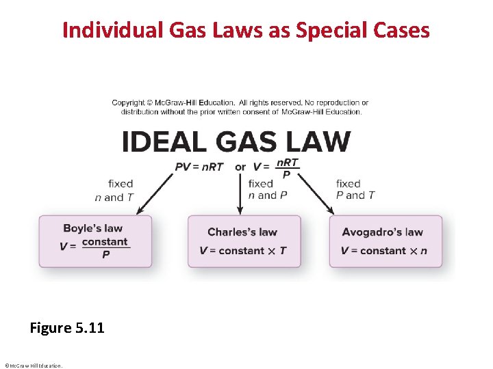 Individual Gas Laws as Special Cases Figure 5. 11 ©Mc. Graw-Hill Education. 